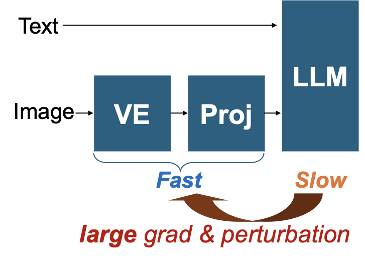 LLM Slow Diagram