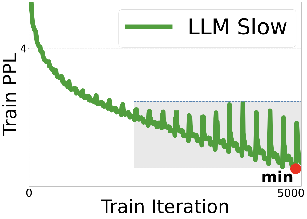 LLM Slow Results